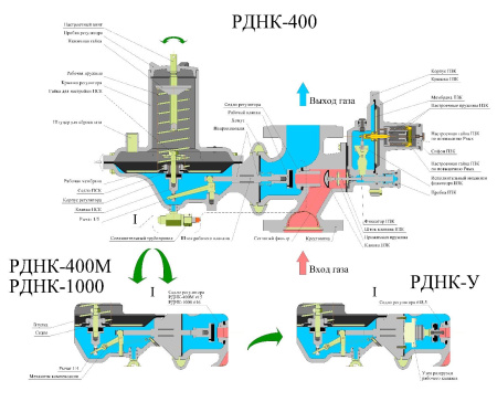 Регуляторы давления газа РДНК ЭПО Сигнал Регуляторы давления газа РДНК ЭПО Сигнал