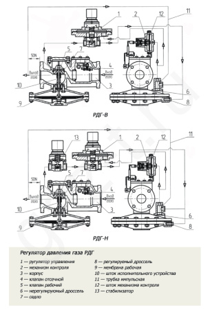Регуляторы давления газа РДГ Регуляторы давления газа РДГ