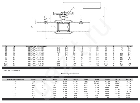 Краны шаровые ALSO запорно-регулирующие приварные с измерительным блоком