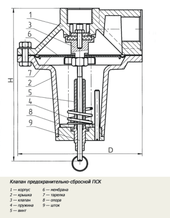 Клапаны предохранительные сбросные ПСК муфтовые