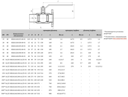 Краны шаровые ALSO GAS серии комбинированные