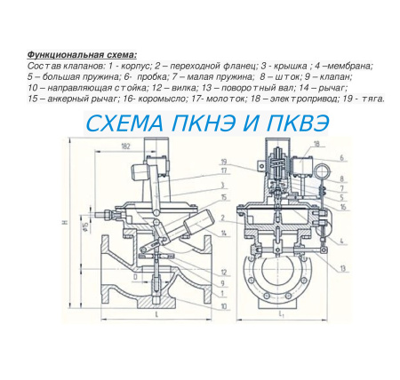 Клапаны предохранительные электромагнитные ПКНЭ и ПКВЭ фланцевые